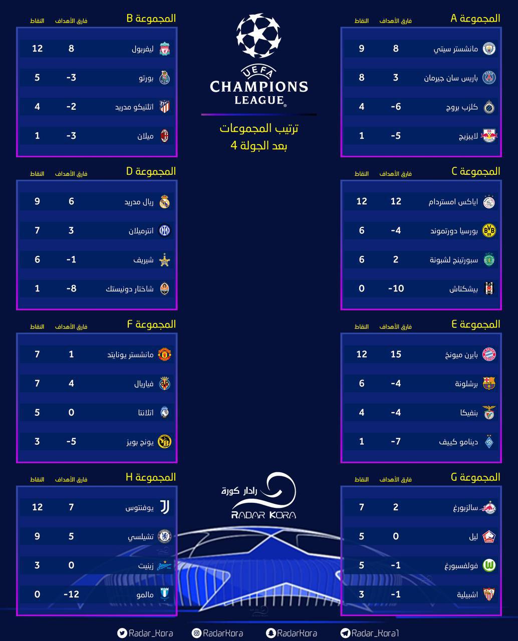 اليكم ترتيب مجموعات دوري ابطال اوروبا بعد الجولة الرابعة. 