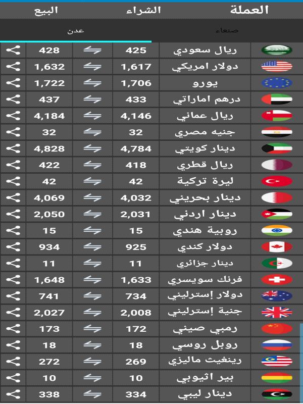 استقرار العملة الوطنية بسعر البنك المركزي في العاصمة عدن .. قائمة سعر الصرف مقابل العملات الأجنبية