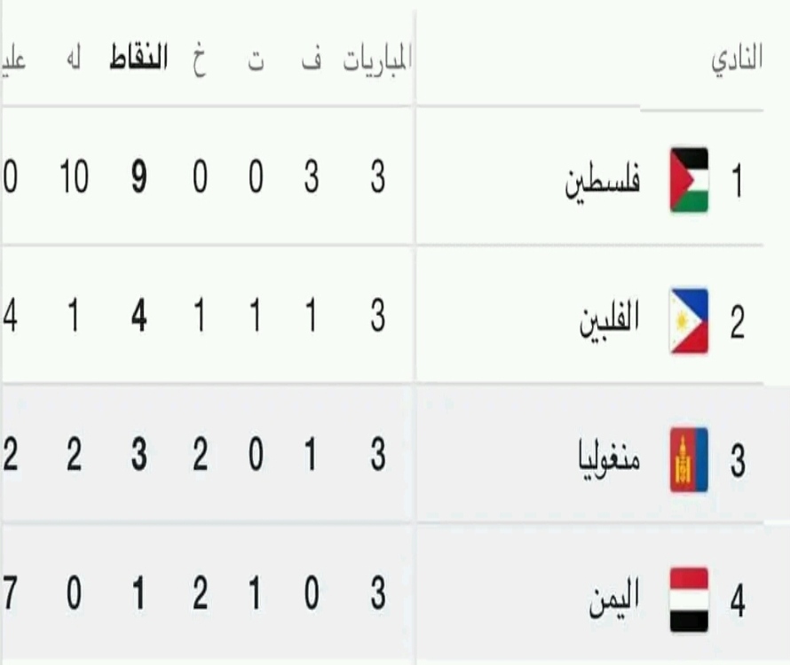 سخط في الوسط الرياضي بعد النتائج المخيبة والظهور المتواضع للمنتخب اليمني الأول