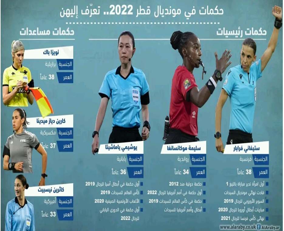 لأول مرة في تاريخ كأس العالم نساء حكمات في مونديال قطر.. تعرف عليهن
