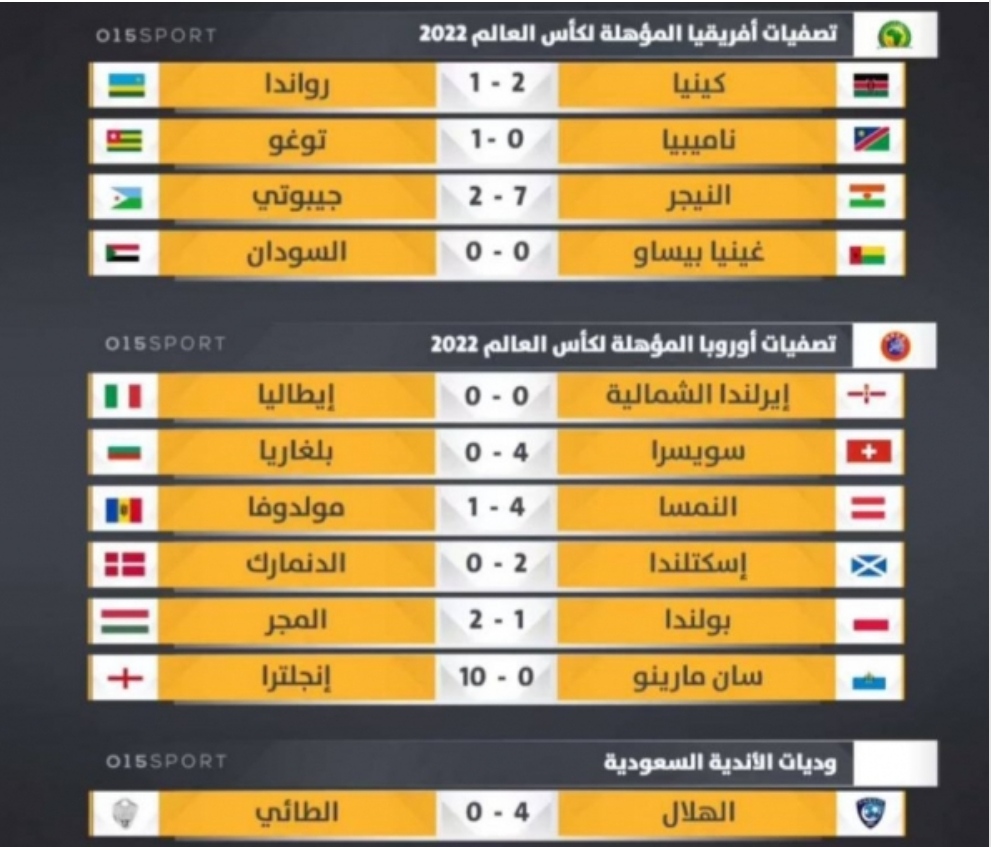  نتائج أبرز مباريات أمس الاثنين 15 نوفمبر 2021 