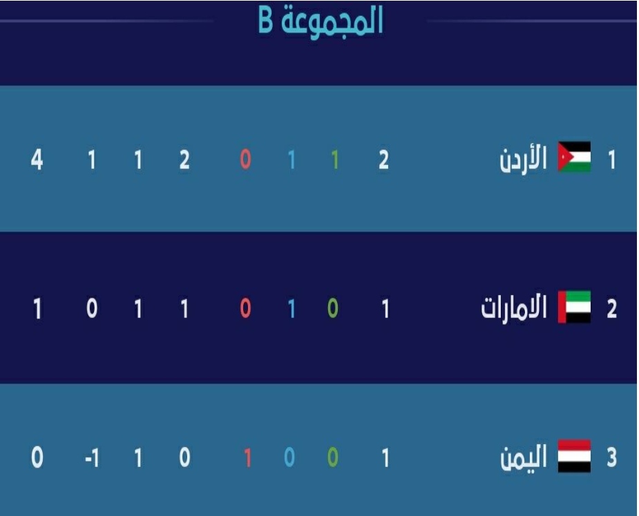 تعرف على حظوظ المنتخب اليمني بعد خسارته من الأردن وكيف يمكن أن يتأهل للدور القادم؟