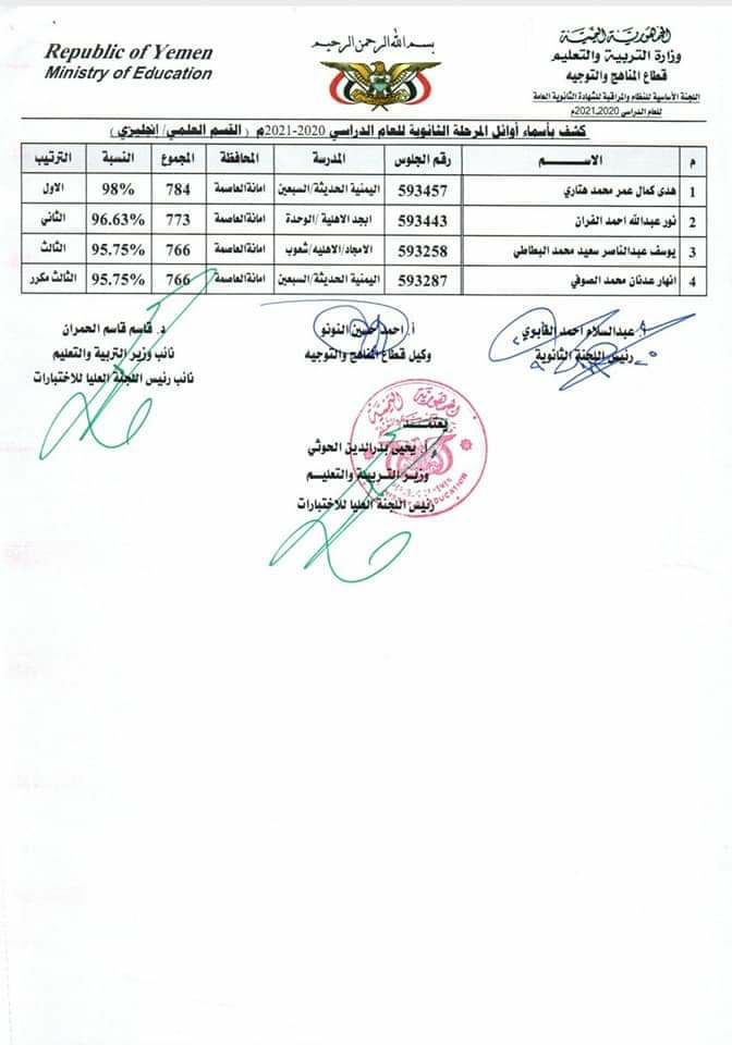 بالصور..عدن فويس تنفرد بنشر أسماء اوائل الجمهورية في الثانوية العامة بقسميها العلمي والأدبي المعلنة اليوم السبت في مناطق سيطرة الحوثيين